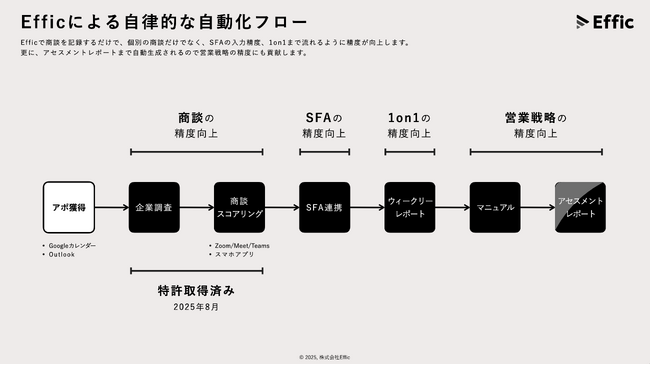 AI技術で営業組織を「自律型」へ。AIエージェント「Effic」が「マーケティング・セールス World 2026 春 東京」（2/4～2/6）に出展
