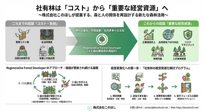 株式会社このほし、企業が保有する森林を“経営資源”へと転換する社有林の経営資源化検討プログラムの提供を開始
