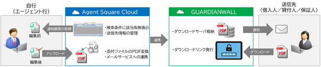 シンジケートローン業務管理ソリューション「Agent Square Cloud」の機能を拡張　帳票送付業務の効率化を支援