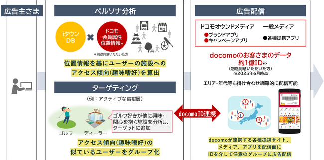 業界初！ Cookieレス時代に対応する高精度ターゲティング広告サービス『TPAD』提供開始 ～iタウンDBとNTTドコモの位置情報データ連携で広告ROASの最大化を目指す～