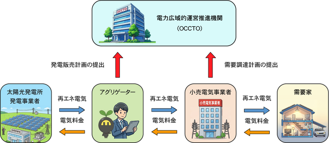 特定卸供給事業者（アグリゲーター）ライセンス取得～再生可能エネルギーの更なる活用に向けて～
