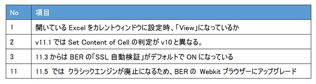BizRobo!バージョンアップツール／チェッカーの提供を開始