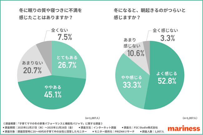 【子育てママの7割が冬の睡眠に悩み】「自分へのご褒美にも、もらっても嬉しい」快眠アイテムとは？