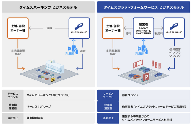 相模石油・タイムズ２４、時間貸駐車場「ダイレクトパーク古淵」に「タイムズプラットフォームサービス」を導入