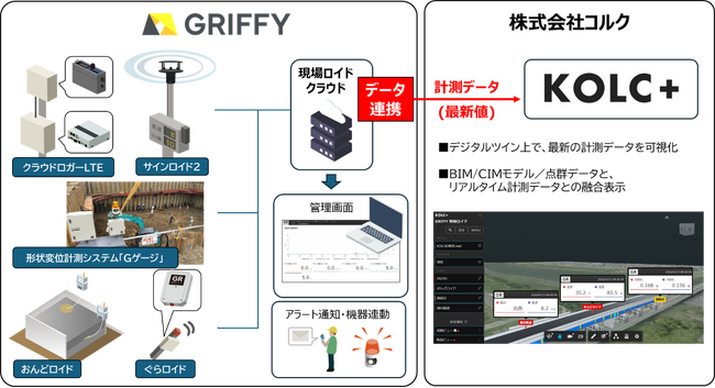 GRIFFYが提供するクラウド計測サービスについて BIM/CIMクラウド「KOLC＋」との連携をスタート