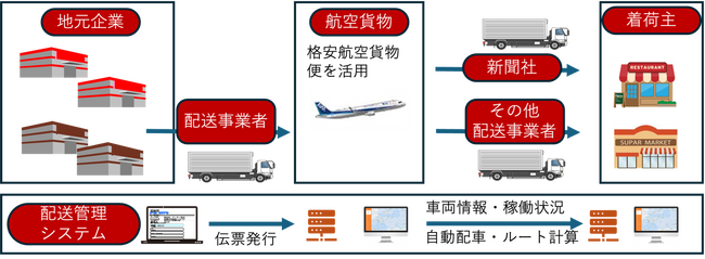 鹿児島県、ANA Cargo、エニキャリ、朝日新聞社、 「航空貨物幹線及び地域配送網構築推進協議会」を設立