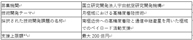 ispace、宇宙戦略基金事業「月極域における高精度着陸技術」に採択！2029年に向けたミッション6の開発を正式に始動