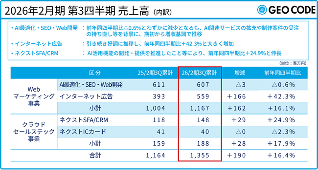 ジオコードがAI積極活用で黒字転換、インターネット広告（前年同四半期比＋42.3％）と営業支援ツール「ネクストSFA/CRM」（同＋24.9％）が大きく伸長