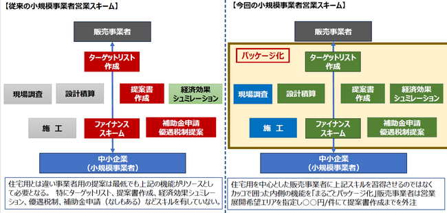 エコリンクス、産業用太陽光発電の“売る仕組み”を徹底サポート
