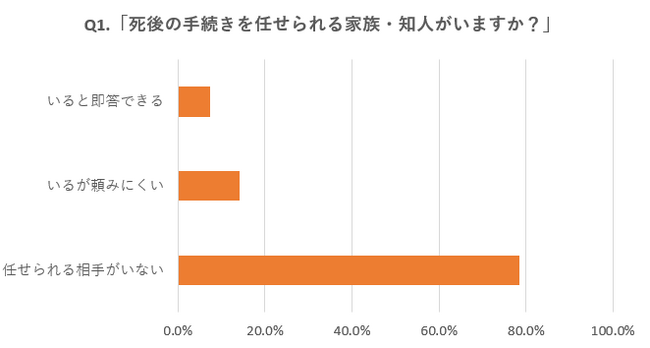 未婚率上昇で「おひとり様の終活」が社会課題に──死後の手続き不安は78.4%。寄り添い型終活サービス「よりねこ」がおひとり様の将来不安と終活意識を調査