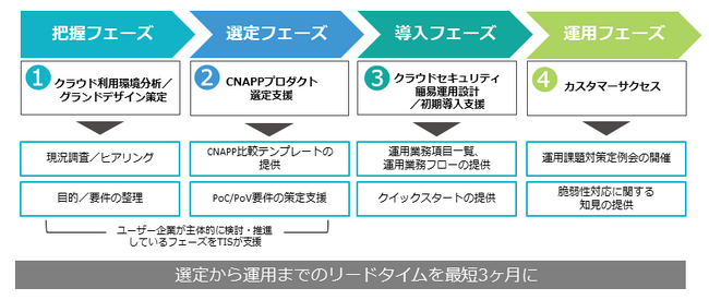 TIS、CNAPPの導入から運用内製化までを一貫支援する「CNAPP導入運用最適化支援サービス」を提供開始