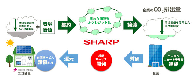 「COCORO ENERGYエコ会員」サービスで、「J-クレジット制度」の認証を取得