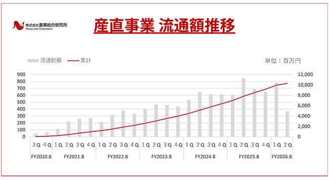 産直事業の流通総額が100億円を突破