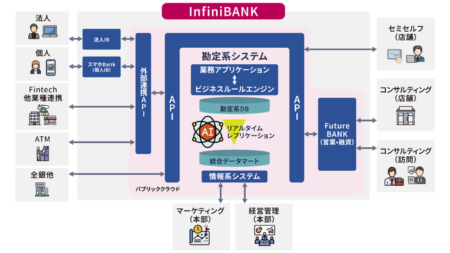 フューチャーアーキテクト、営業支援システム等を含む次世代のバンキングシステムを「InfiniBANK」と命名