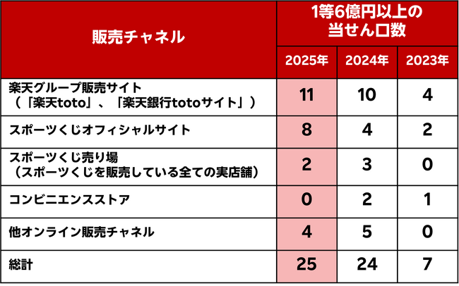 「楽天toto」および「楽天銀行totoサイト」、「BIG」1等6億円以上の当せん口数が13年連続1位に