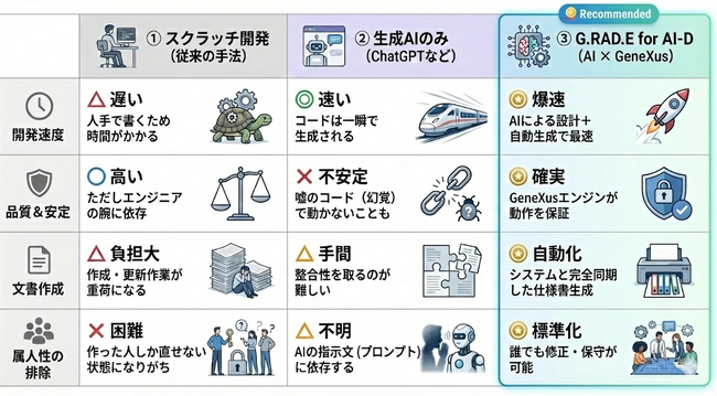 【システム開発が変わる！】生成AIのプログラム開発の壁を突破！ローコード開発を融合したプラットフォーム「G.RAD.E for AI-D」を発表