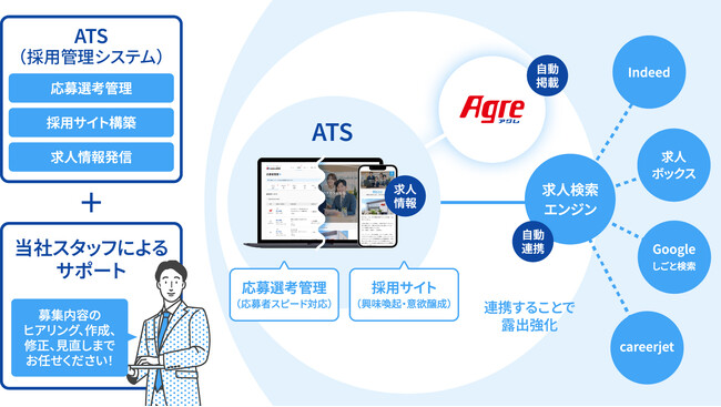 求職者と求人企業のマッチング強化および採用業務効率化を目的に「採用力アップ！まるごと運用サービス『AGREARMS（アグレアームス）』」をリリース