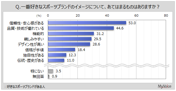 【スポーツブランドに関する調査】一番好きなブランド上位3位のイメージは、「信頼性」「品質」の2項目が上位。次いで、ナイキでは「デザイン性」、アディダス・ニューバランスでは「親しみやすい」が続く