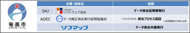 SAJ、ADEC、ソフマップ、鹿児島県奄美市と「連携協定」を締結