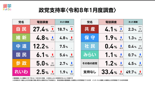 新党「中道改革連合」結成後、政党支持率や高市内閣支持率はどう変わった？衆院比例投票先でトップとなった政党は？2026年1月電話×ネット意識調査