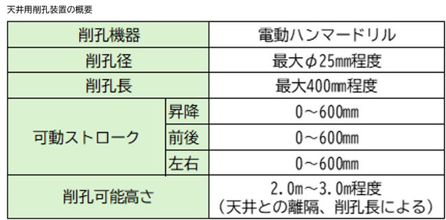 既存鉄筋コンクリート構造物の補強に伴う削孔作業に用いる天井用削孔装置を開発