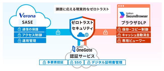 国産SASE「Verona」とエンタープライズブラウザ「Soliton SecureBrowser」が連携