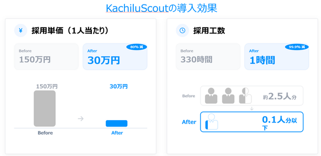 【採用DXの革命】スカウト工数を「330時間から1時間」へ。AI全自動採用ツール『Kachilu Scout』が候補者200万人を突破、検索機能を大幅アップデート！
