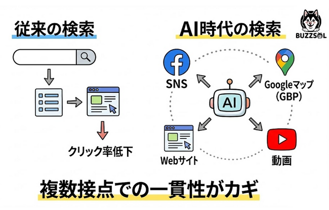 AI検索の普及で企業評価の基準が変化。Web・SNS・GBP・動画を横断した「情報の一貫性」が成果を左右する時代へ【自社調査500社】