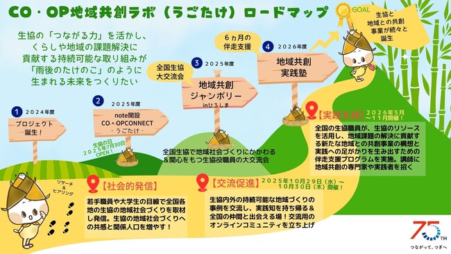 日本生協連、創立75周年　歴史継承、社会的発信、感謝と対話をテーマに様々な施策を実施