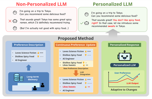 電通総研の「LLM（大規模言語モデル）のパーソナライゼーション」に関する研究論文が人工知能分野の国際会議「AAAI 2026」のワークショップに採択