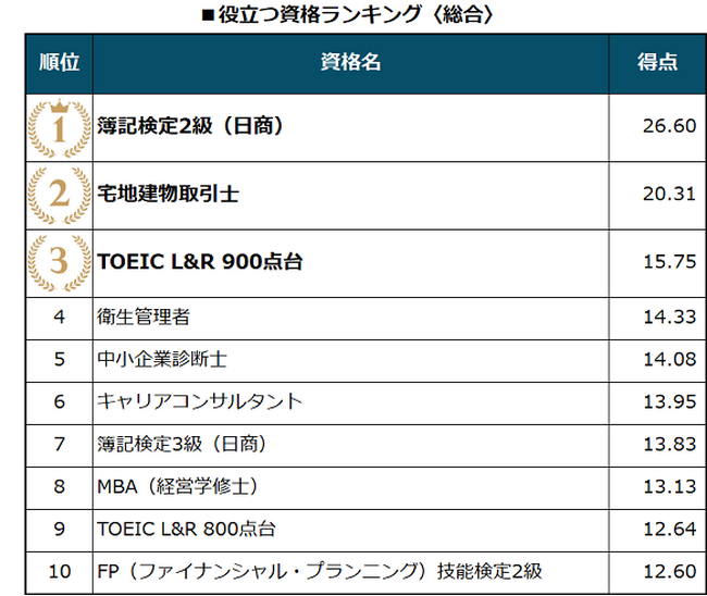 日経転職版「仕事に役立つ資格/取得したい資格」調査結果