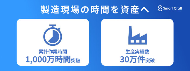 Smart Craft、累計作業時間1,000万時間を突破。生産実績30万件を超え、製造現場の時間をコストから資産へ