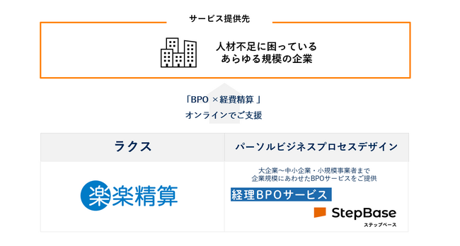 パーソルビジネスプロセスデザイン、ラクスとあらゆる企業の人材不足解消にむけて経理領域のDX推進を目的とした業務提携を開始