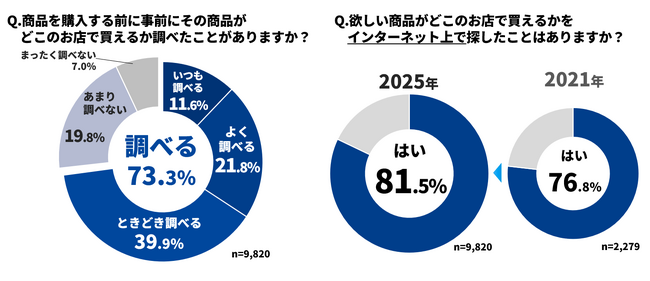 商品探しに関する意識調査(Mapion Biz調べ)