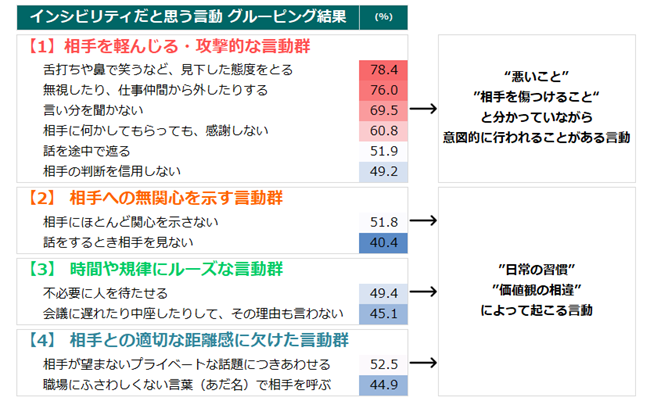 「舌打ち」「鼻で笑う」が約8割で最多。組織の生産性を下げるハラスメントの芽『インシビリティ』に関する、ビジネスパーソン約9,000人調査の結果を公開