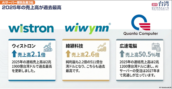 【週刊台湾ビジネスニュース】AIサーバ生産売上高過去最高、莒光号2028年末引退、日系企業７社高雄市政府が表彰、台北市スモークフリー政策批判の声、ゴルフ会員権価格急騰【2026/01/19号】