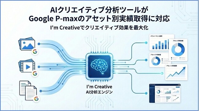 Shirofune、AIクリエイティブ改善ツール「I’m Creative」でGoogle P-maxのアセット別実績取得に対応｜主要メニューのアセット別クリエイティブ分析・改善が可能に