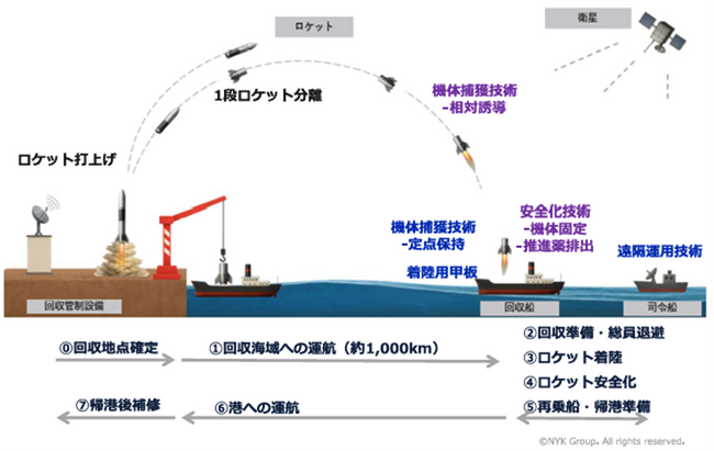 再使用型ロケット洋上回収実現に向け、日本郵船株式会社と統合シナリオ検証システム開発契約を締結