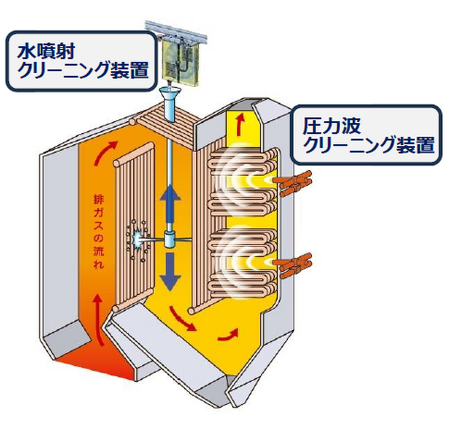 廃棄物焼却炉用ボイラークリーニングシステムに“新”圧力波クリーニング技術を採用
