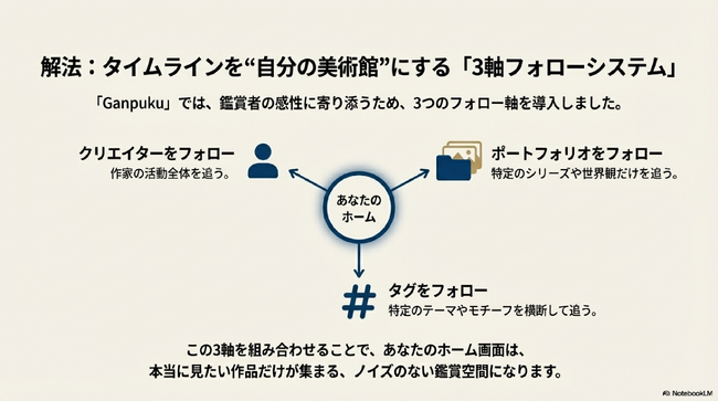 AIアートを鑑賞・投稿して楽しむSNS『Ganpuku』オープンβ開始!