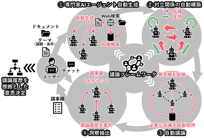 対立議論により専門家レベルの結論を導出するマルチAIエージェント技術を開発