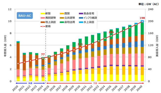 「日本の太陽光発電導入量予測 2025-2040」 (資源総合システム）発行のお知らせ