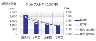 MS＆ADインターリスク総研、2026年1月より万引き抑止サーベイの提供を開始