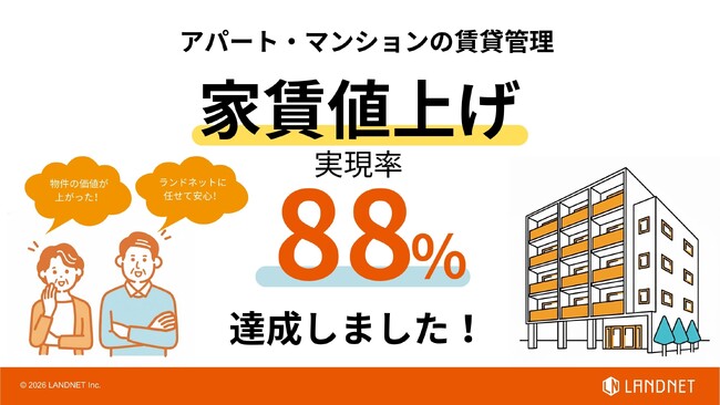 【家賃値上げ】実現率88％を達成！