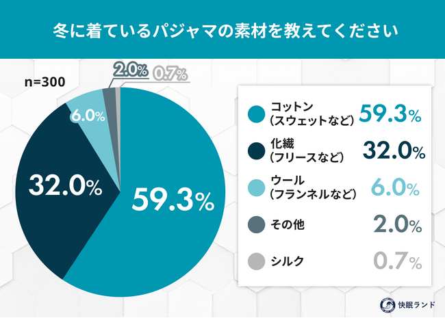 冬パジャマ、何素材が人気?素材による“寝心地のリアル”を調査