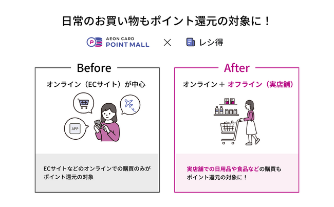 「イオンカードポイントモール」へ新サービス レシートリワード『レシ得』をリリース