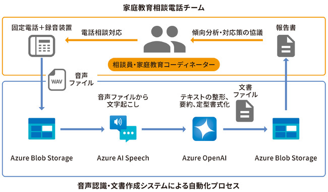 愛知県教育委員会、生成AI導入で電話相談業務の負荷軽減と効率化を実現