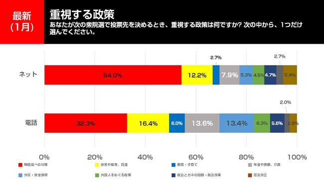 冒頭解散、新党結成への評価は？衆院選で重視する政策は「物価高対策」！2026年1月電話×ネット意識調査