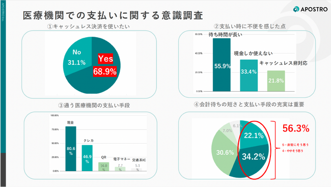 患者の68.9％がキャッシュレス利用を希望─一方で医療機関は現金中心（80.6％）