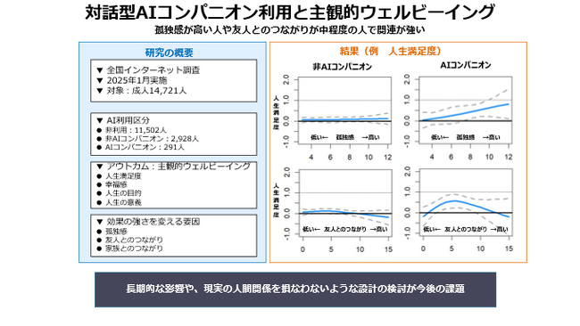 対話型「AIコンパニオン」の利用が主観的ウェルビーイングを高める可能性――1万4千人の調査で判明：孤独感が高い人や友人とのつながりが“中程度”の人で関連が強い